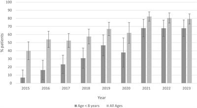 Increased usage of doxycycline for young children with Lyme disease